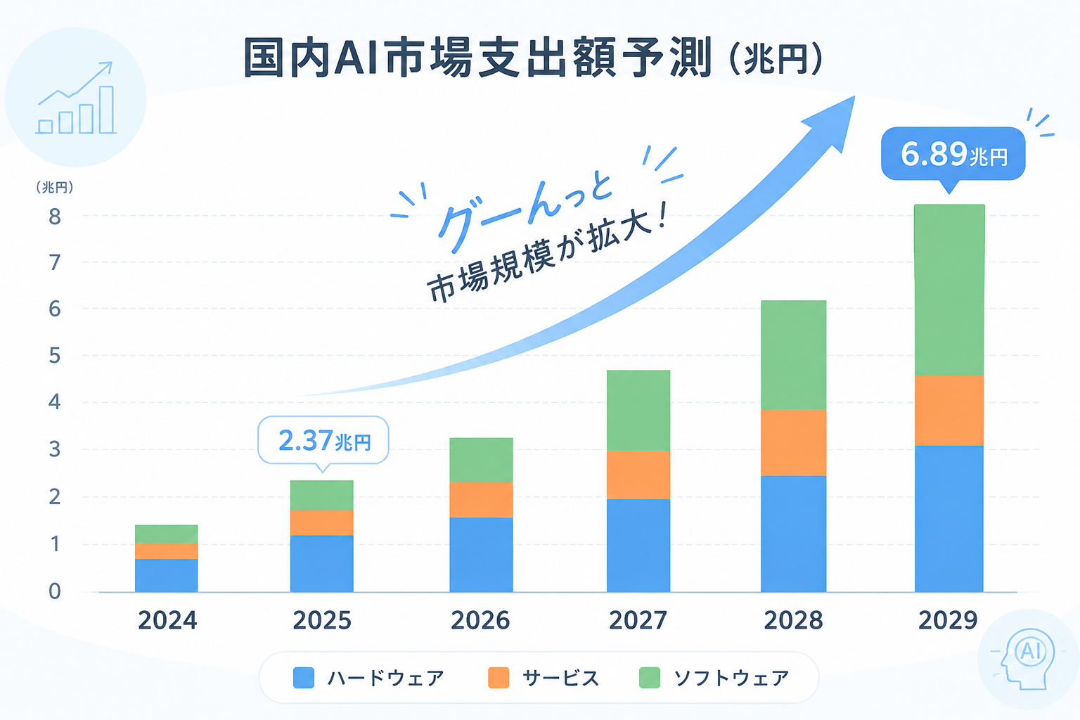 AI市場は成長中